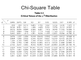 How many zeros in a number. Chi Square