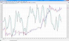 How To Insert Stochastic Indicator In The Same Chart Window