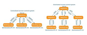 Image result for Git Distributed Revision Control System