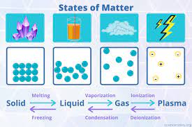 Plasma is a state of matter that does not have a definite shape or volume; States Of Matter