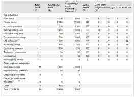 ripoff report dun bradstreet review san francisco