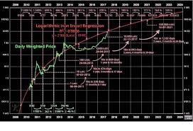 Bitcoin price predictions for 2020, 2021, 2025, 2030, 2040, its history and factors that influenced fluctuations, technical analysis. Btc Price As Predicted By Luka Magnotta Aka Time Traveler In 2013 Bitcoin