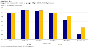 Pour estimer le nombre de centenaires en 2070, il faut d'abord déterminer combien d'entre elles vont décéder ou émigrer d'ici là. Analyse Population Selon L Age Et Le Sexe