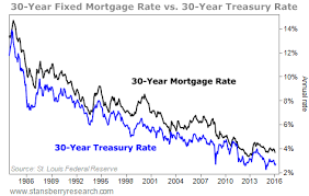 30 Year Fixed Mortgage Rates Chart Best Picture Of Chart