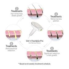 Silk'n at home hair removal devices are simple yet effective*. Silk N Flash Go Pro Hair Removal Device