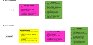 5g is not hazardous to your health: A Media Intervention Applying Debunking Versus Non Debunking Content To Combat Vaccine Misinformation In Elderly In The Netherlands A Digital Randomised Trial Eclinicalmedicine