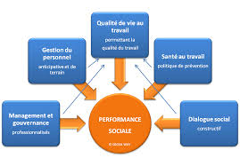 Responsabilite Sociale Interne De L Employeur Rsie Sante Au Travail Dialogue Social Qualite Personnelle
