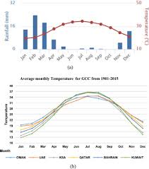 Analysis And Forecasting Of Weather Conditions In Oman For