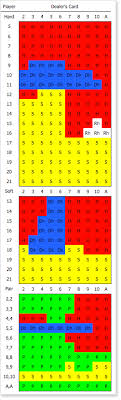 Blackjack Strategy Blackjack Charts For Each Move