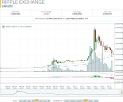 ripple market report xrp btc sets fifteen month high