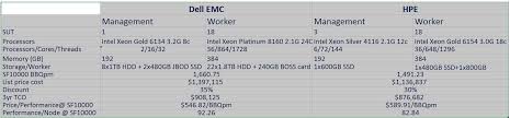 Dell Emc Poweredge Tops Big Data Analysis Systems Benchmark