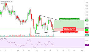 Powergrid Stock Price And Chart Nse Powergrid Tradingview