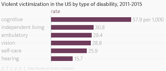 violent victimization in the us by type of disability 2011 2015