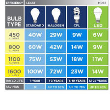 Brightness Lumens Bulbs Energy Bulb Edison Light Bulbs