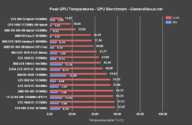 Nvidia Gtx 1060 Review Benchmark Vs Rx 480 Ft Msi