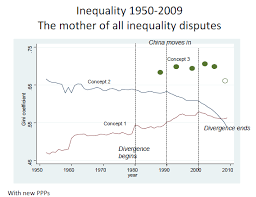 Global Inequality In 3 Charts Inequalities