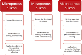 We summarized the list of global selicon buyers, suppliers and import and export data. Macro Porous Silicon As Templates For Multifunctional Applications Wotech Technical Media Womag Woclean