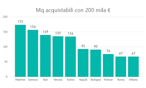 Comunque in cima alle preferenze degli italiani vi sono spagna e inghilterra. Immobiliare 200 Mila Euro Da Investire Ecco Dove Conviene Comprare Casa Wsi