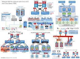 Vmware Nsx For Vsphere With Cisco Ucs And Nexus 7000 Design Poster Vmware Nsx Cisco Networking Software Architecture Diagram