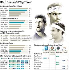 Djokovic is also a year younger than nadal, six years younger than federer, and is starting to peak again at a time when the other two appear to be slowing down. Federer Nadal And Djokovic The Race To Be The Best Continues Marca In English