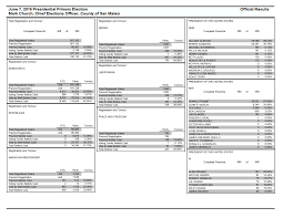 Total Registration and Turnout 468 Complete Precincts: of 468 Total  Registered Voters Precinct Registration Precinct Ballots Cas