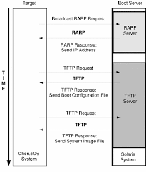 Test Documentation Home Chorusos 5 0 Installation Guide Part Ii Building And Booting Chorusos On Target Systems Chapter 5 Setting Up A Boot Server Chorusos 5 0 Installation Guide Previous Part I Installing On The Host Next Chapter 6 Building