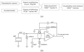 Sensing principles of piezoelectric sensors 1. Measurement Of Flow Rate Using Straight Pipes And Pipe Bends With Integrated Piezoelectric Sensors Sciencedirect