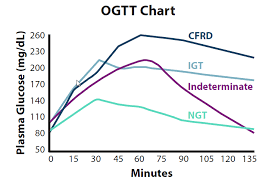 The glucose tolerance test is a medical test in which glucose is given and blood samples taken afterward to determine how quickly it is cleared from the blood. The Oral Glucose Tolerance Test