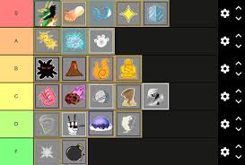 My tier list for the 20 current devil fruits on blox piece. Is Any Thing Wrong With This Tier List Fandom