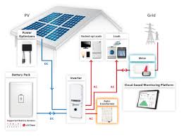 Solar As Backup Power Solar Electric Contractor In Seattle Wa 206 557 4215