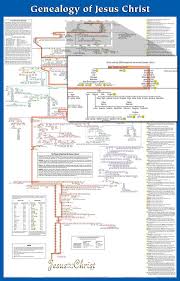 Genealogy Of Jesus Laminated Wall Chart Toxic Leadership