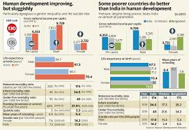 The Messages From Indias Hdi Score