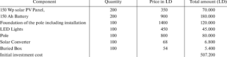 Requirements, costs, exam, application, bonding, time frame and more. The Cost Of The Solar Powered Led Lighting System Download Table