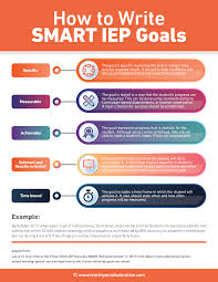 How To Write Smart Iep Goals Iep Goals Teaching Special Education Special Education Quotes