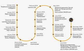A description of your team's successes in the past once your ico is ready to launch, you'll need to spread the word and encourage people to read your whitepaper. Roadmap Ico Roadmap 1839x1083 Png Download Pngkit