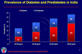 Nearly 1.6 million americans have type 1 diabetes, including about 187,000 children and adolescents. Diabetes In India Cadi