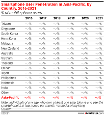 Even some of the best budget smartphones in malaysia are worth looking into! Smartphone User Penetration In Asia Pacific By Country 2016 2021 Of Mobile Phone Users Insider Intelligence