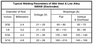 62 Unfolded Amperage Chart For Tig Welding