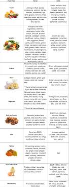 Kapha Diet Chart Svastha Ayurveda