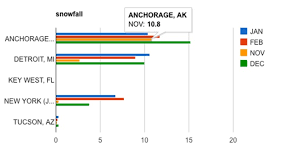 How To Use Google Chart Tools With Web Applications