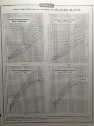 Artifact 1 Male And Female Growth Charts From The Cdc