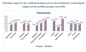 Israel is at war in gaza again today for the same reason. Poll Summary Palestinian Israeli Pulse Pcpsr