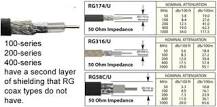 RG58 Compared to LMR-200 & LMR-100 Coax: Shielding & Signal Loss