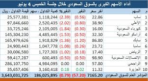 السلبية تسيطر على الأسهم الكبرى بالسوق السعودي وسط حياد الراجحي معلومات مباشر