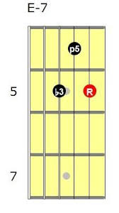 Em7 Guitar Chord Blues Guitar Chords Guitar Chords