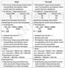 Produk manufaktur dapat juga berupa barang jadi ataupun bahan mentah yang harus dilakukan proses pengolahan atau bahan mentah yang sudah diolah tetapi masih mentah. Nota Ekonomi Tingkatan 4 Keanjalan Harga Cikgu Farha