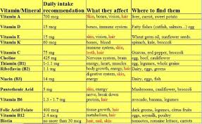 Vitamins Chart Pdf Www Bedowntowndaytona Com