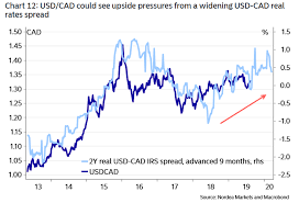 The Canadian Dollar Soars After Inflation Surprise But Its