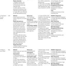 Pdf Noc Nic Linkages To Nanda I For Continence Care Of Elderly People With Urinary Incontinence In Nursing Homes A Systematic Review
