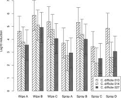 Cfu Reduction With Low Organic Contamination Solution A Mean Log 10 Download Scientific Diagram